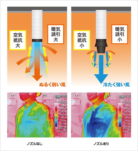 当社独自の特殊多重構造機構により、スポット空調の体感温度が最大2.9℃低減