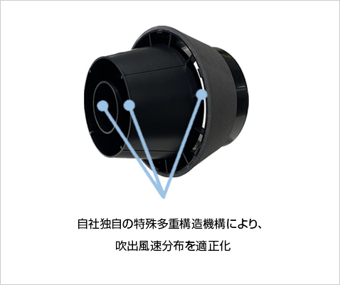 自社独自の特殊多重構造機構により、吹出風速分布を適正化