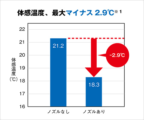 体感温度、最大マイナス2.9℃