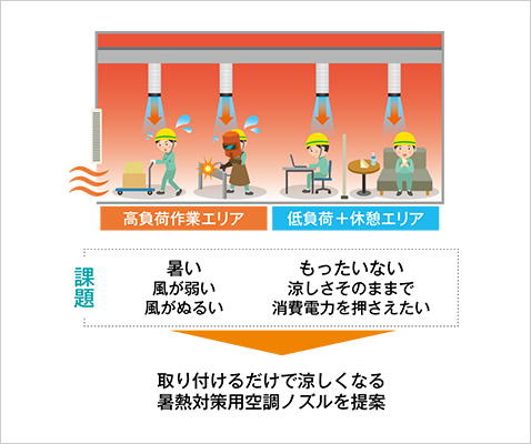 取り付けるだけで涼しくなる暑熱対策用空調ノズルを提案
