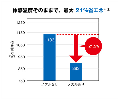 体感温度そのままで、最大21%省エネ