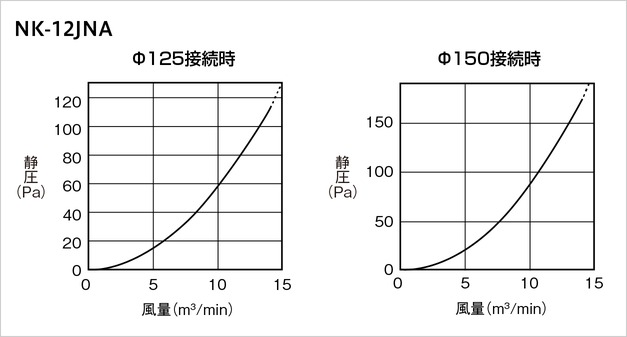 NK-12JNA 圧力損失図（Φ125接続時／Φ150接続時）