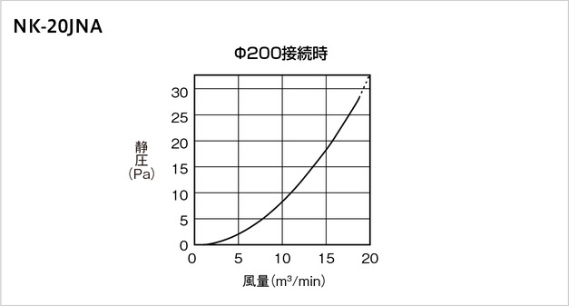 NK-20JNA 圧力損失図（Φ200接続時）