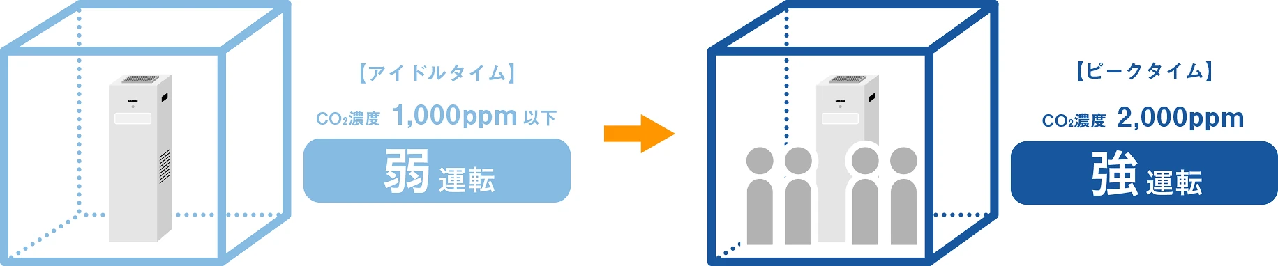 アイドルタイム・ピークタイムについての図