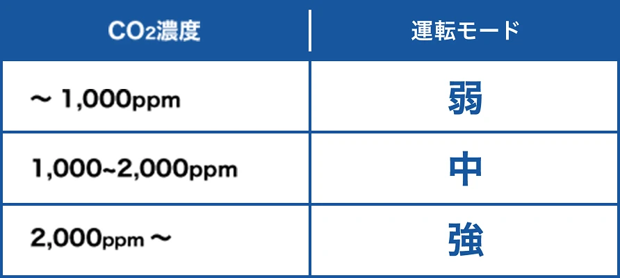 CO2濃度 運転モードの図