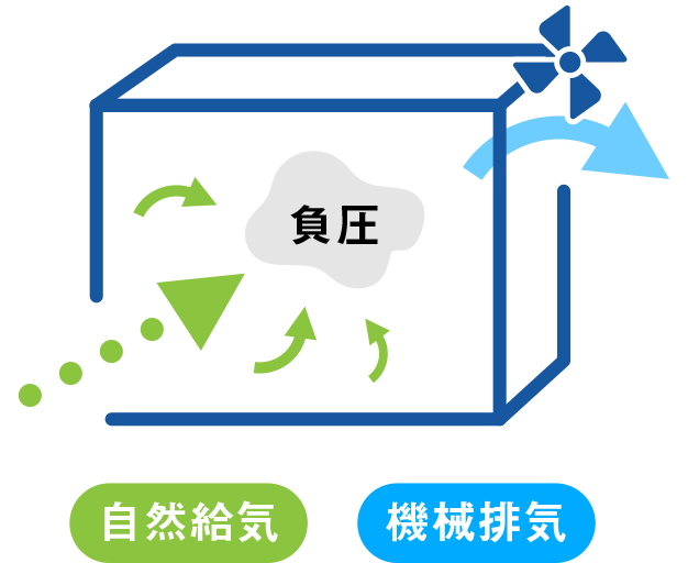 第3種換気方式