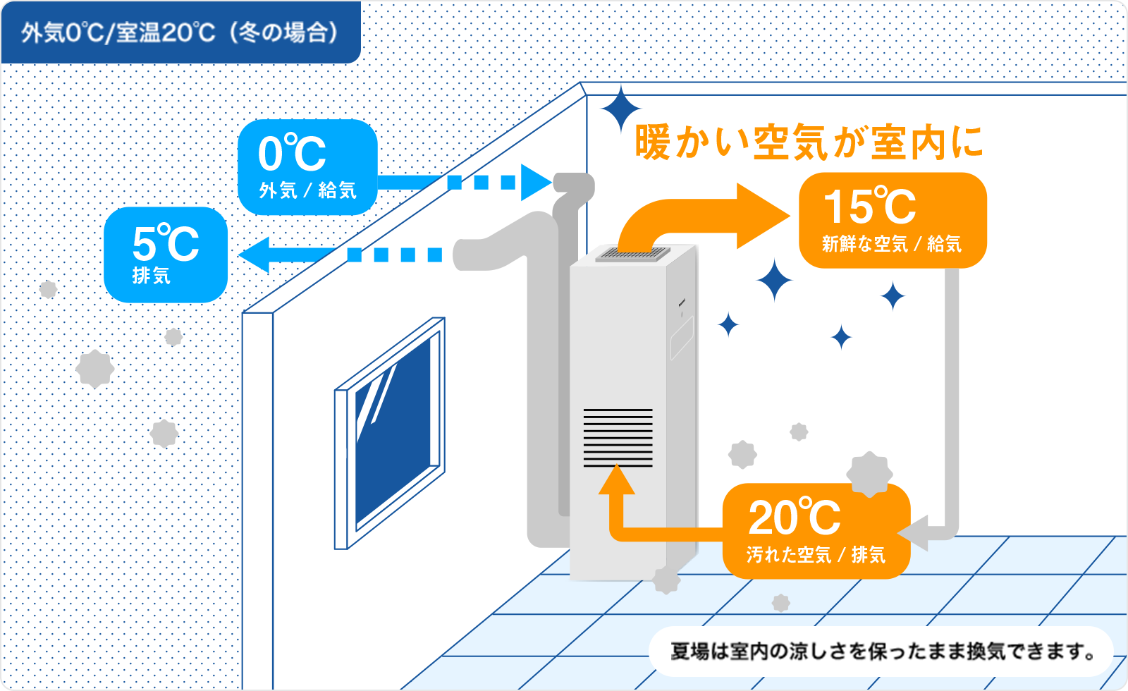 外気0度/室温20度（冬の場合）