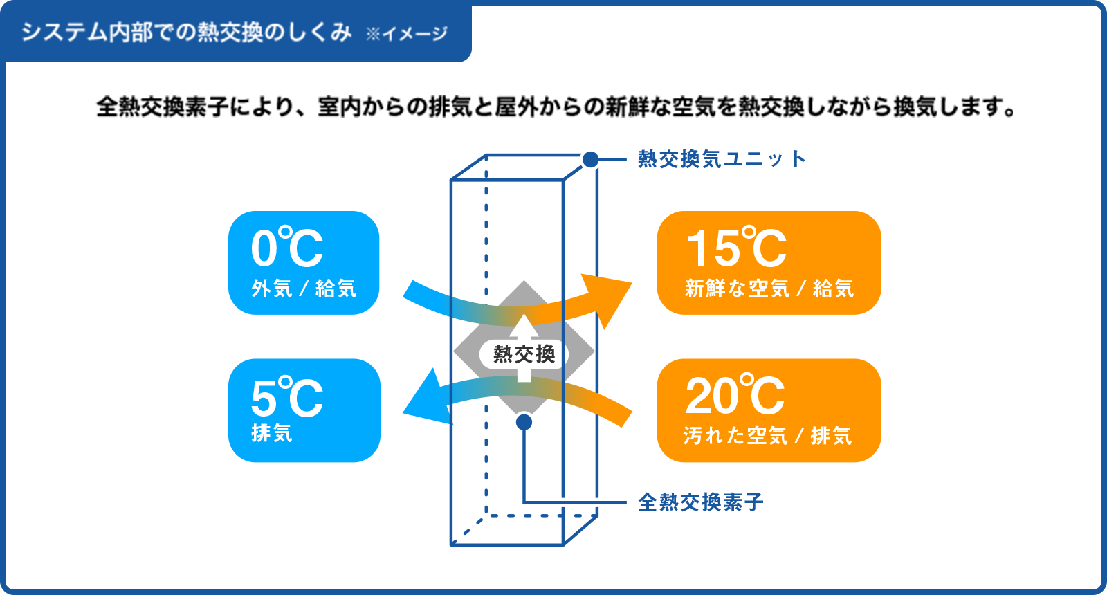 システム内部での熱交換のしくみ  ※イメージ