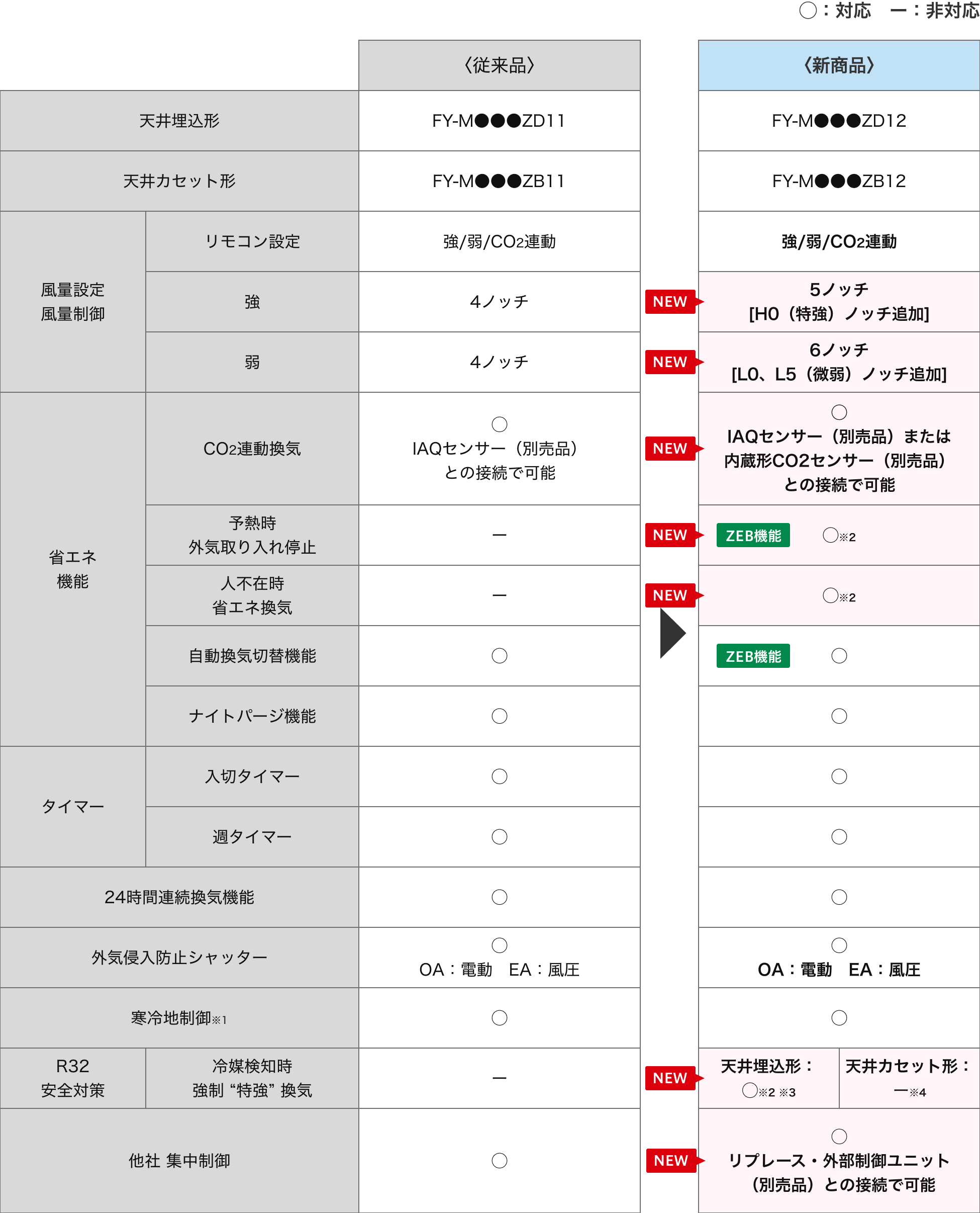 カセット形の機能一覧表