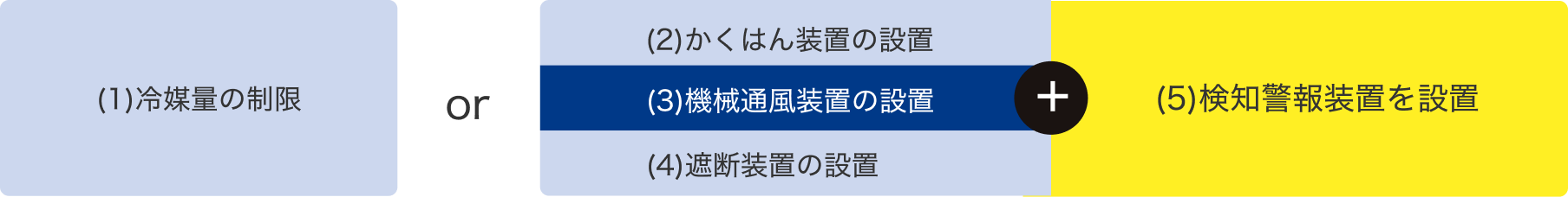 安全対策に関する図