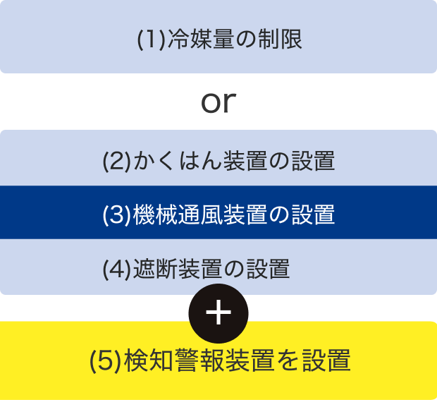 安全対策に関する図