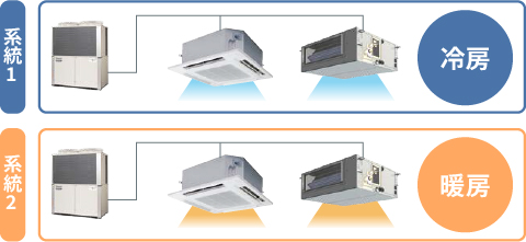 系統１：冷房、系統２：暖房