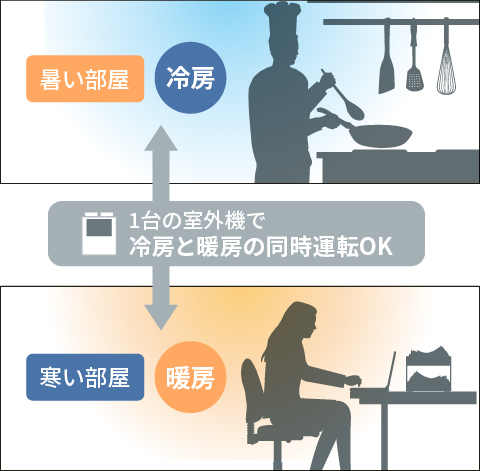 1台の室外機で冷房と暖房の同時運転OK
