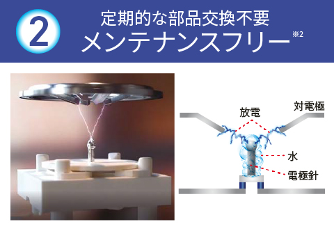2：定期的な部品交換不要メンテナンスフリー※2