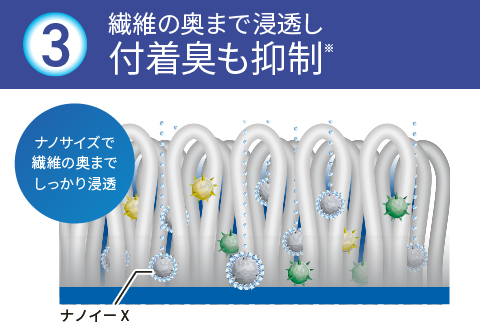 繊維の奥まで浸透し、付着臭も抑制。ナノサイズで繊維の奥までしっかり浸透。