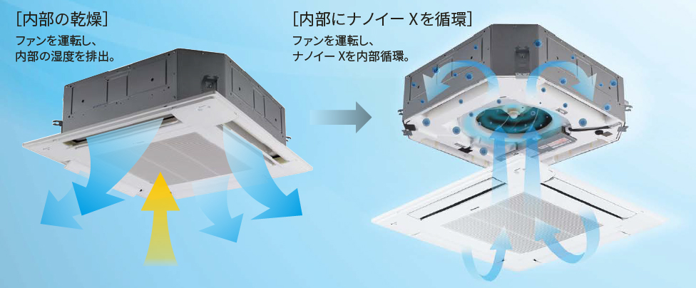 ［内部の乾燥］ファンを運転し、内部の湿度を排出。→［内部にナノイーXを循環］ファンを運転し、ナノイーXを内部循環。
