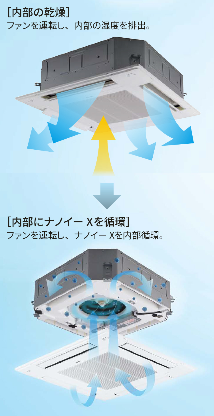 ［内部の乾燥］ファンを運転し、内部の湿度を排出。→［内部にナノイーXを循環］ファンを運転し、ナノイーXを内部循環。