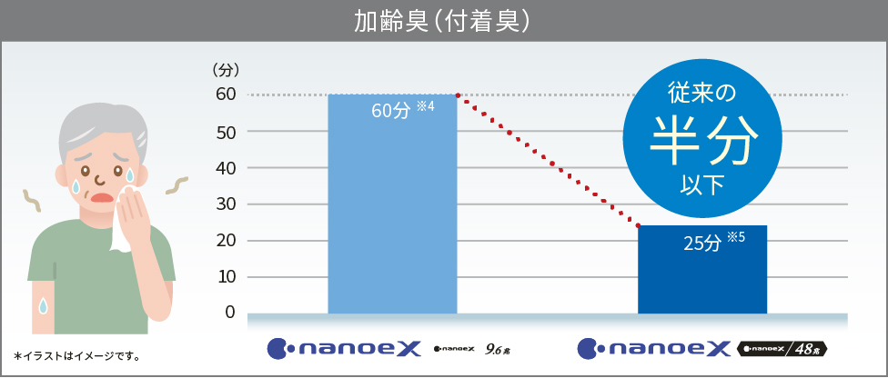 加齢臭（付着臭）：ナノイーX（9.6兆）で60分※4が、ナノイーX（48兆）で25分※5に。従来の半分以下