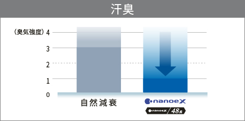 自然減衰とナノイーX（48兆）との臭気強度比較：汗臭
