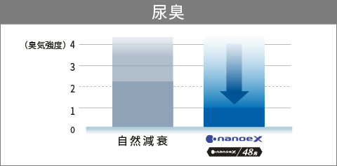 自然減衰とナノイーX（48兆）との臭気強度比較：尿臭