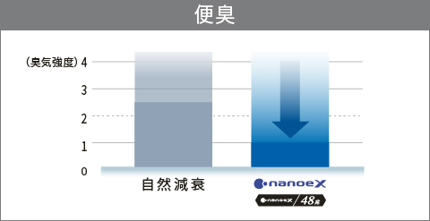 自然減衰とナノイーX（48兆）との臭気強度比較：便臭