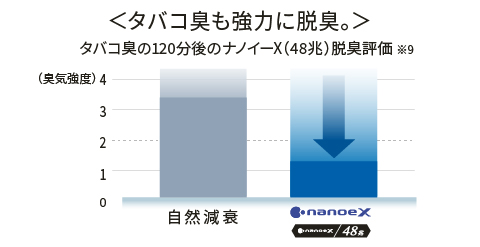 ＜タバコ臭も強力に脱臭。＞タバコ臭の120分後のナノイーX（48兆）脱臭評価