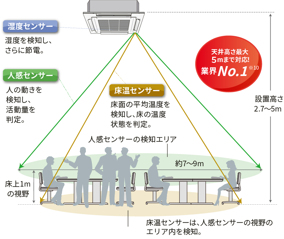 湿度センサー：湿度を検知し、さらに節電。人感センサー：人の動きを検知し、活動量を判定。床温センサー：床面の平均温度を検知し、床の温度状態を判定（人感センサーの視野のエリア内を検知）。天井高さ最大5mまで対応！業界No.1※10