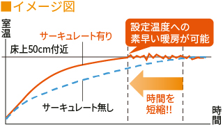 設定温度への素早い暖房が可能