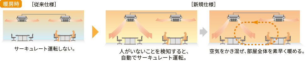 暖房時　［従来仕様］サーキュレート運転しない。［新規仕様］人がいないことを検知すると、自動でサーキュレート運転。→空気をかき混ぜ、部屋全体を素早く暖める。