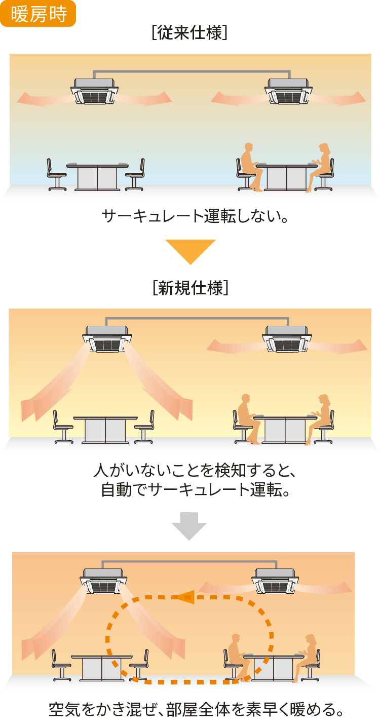 暖房時　［従来仕様］サーキュレート運転しない。［新規仕様］人がいないことを検知すると、自動でサーキュレート運転。→空気をかき混ぜ、部屋全体を素早く暖める。