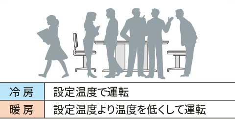 【人の活動量が多い場合】冷房：設定温度で運転、暖房：設定温度より温度を低くして運転