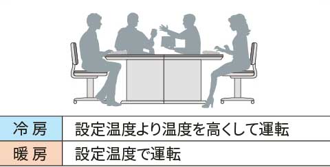 【人の活動量が少ない場合】冷房：設定温度より温度を高くして運転、暖房：設定温度で運転