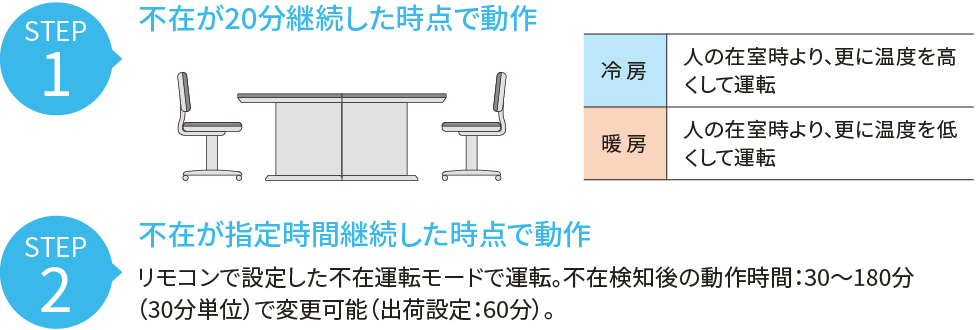 【人が不在の場合】STEP1：不在が20分継続した時点で動作。冷房：人の在室時より、更に温度を高くして運転、暖房：人の在室時より、さらに温度を低くして運転、STEP2：不在が指定時間継続した時点で動作。リモコンで設定した不在運転モードで運転。不在検知後の動作時間：30〜180分（30分単位）で変更可能（出荷設定：60分）。