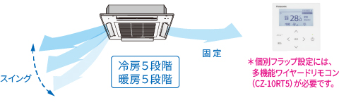 ※個別フラップ設定には、 多機能ワイヤードリモコン （ CZ-10RT5）が必要です。
