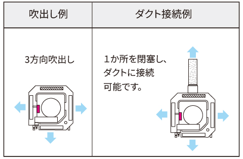 3方向吹出し/１か所を閉塞し、ダクトに接続 可能です。