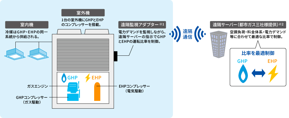 一体型ハイブリッド空調（スマートマルチ）のシステムイメージ