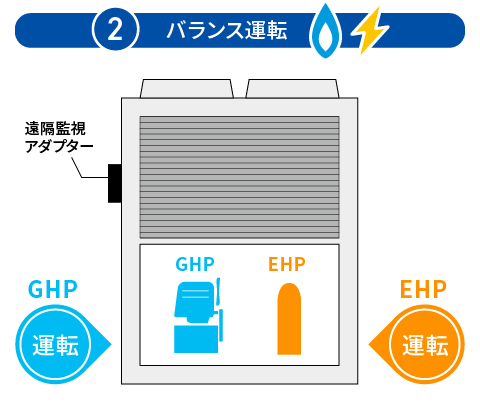 2：バランス運転