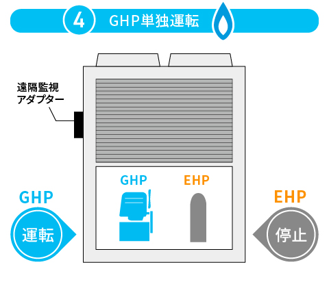 4：GHP単独運転