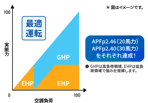 GHPは高負荷領域、EHPは低負荷領域で強みを発揮します。