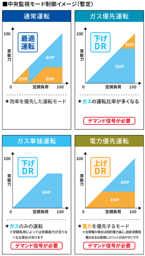 中央監視モード制御イメージ（暫定）