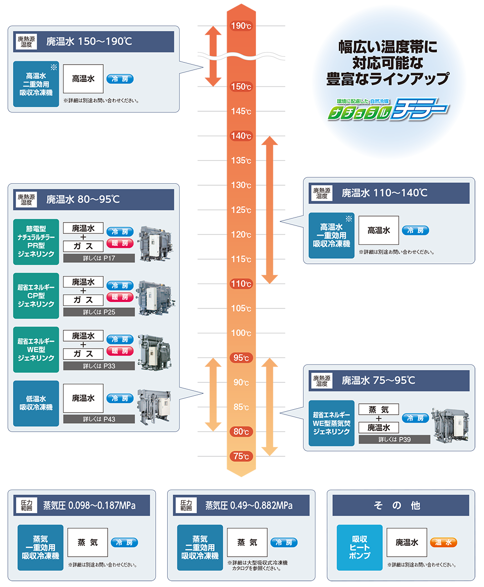 図解：環境に記慮した自然冷媒ナチュラルチラーは、幅広い温度帯に対応可能な豊富なラインアップをご用意。廃熱源温度、廃熱水150〜190℃：高温水二重効用吸収冷凍機※詳細は別途お問い合わせください。は高温水を利用して冷房の運転が可能。廃熱源温度、廃熱水110〜140℃：高温水一重効用吸収冷凍機※1は高温水を利用して冷房の運転が可能。廃熱源温度、廃熱水80〜95℃：節電型ナチュラルチラーPR型ジェネリンクは廃温水とガスを利用して冷房と暖房の運転が可能。超省エネルギーWE型ジェネリンクは廃温水とガスを利用して冷房と暖房の運転が可能。超省エネルギーCP型ジェネリンクは廃温水とガスを利用して冷房と暖房の運転が可能。低温水吸収冷凍機は廃温水を利用して冷房の運転が可能。廃熱源温度、廃熱水75〜95℃：ソーラーナチュラルチラーはソーラー温水とガスを利用して冷房と暖房の運転が可能。超省エネルギーWE型蒸気焚ジェネリンクは蒸気と廃温水を利用して冷房の運転が可能。圧力範囲、蒸気圧0.098～0.187MPa：蒸気一重効用吸収冷凍機は蒸気を利用して冷房の運転が可能※詳細は別途お問い合わせください。圧力範囲、蒸気圧0.49～0.882MPa：蒸気二重効用吸収冷凍機は蒸気を利用して冷房の運転が可能※詳細は大型ナチュラルチラーカタログを参照ください。その他：吸収ヒートポンプは廃温水を利用して温水の供給が可能※詳細は別途お問い合わせください。