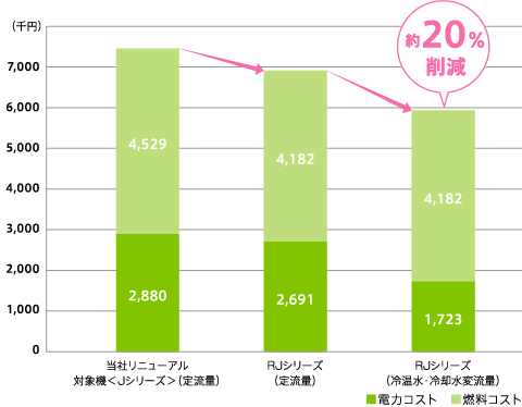 トータルランニングコスト比較のグラフ：約20％削減