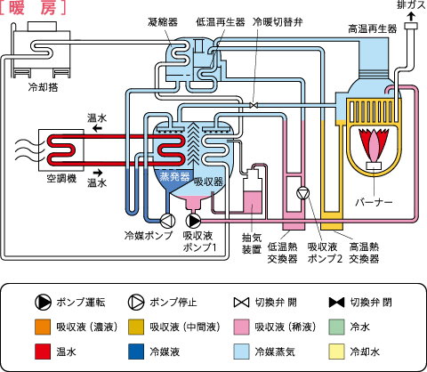 サイクルフロー：暖房