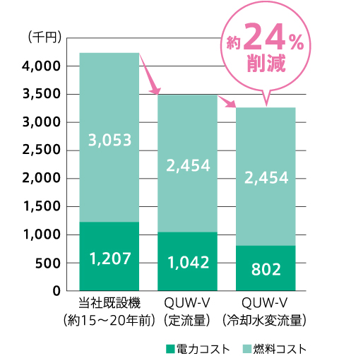 約24％削減