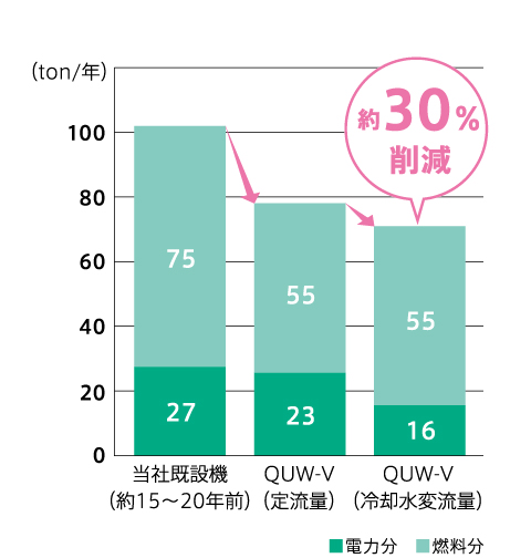 約30％削減
