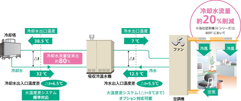 冷却水流量約20％削減※当社従来機（Hシリーズ）比80RTにおいて