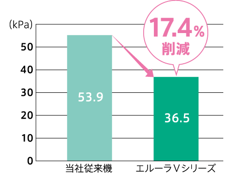 当社従来機より17.4％削減