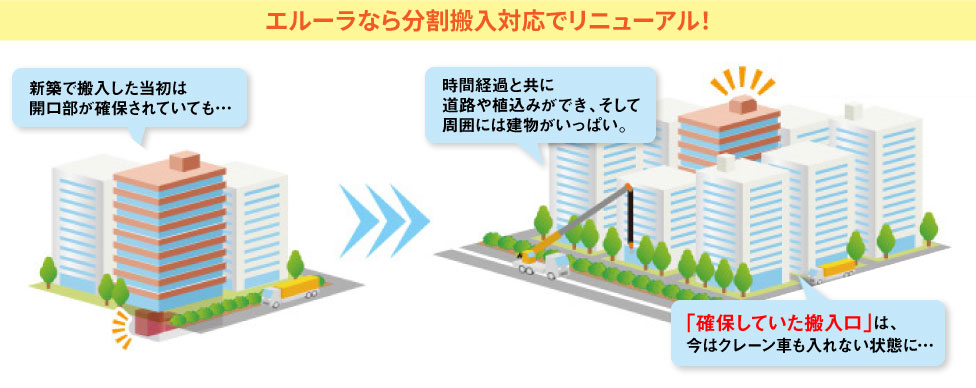 エルーラなら分割搬入対応でリニューアル！新築で搬入した当初は開口部が確保されていても…時間経過と共に道路や植え込みができ、そして周囲には建物がいっぱい。「確保していた搬入口」は、今やクレーン車も入れない状態に…