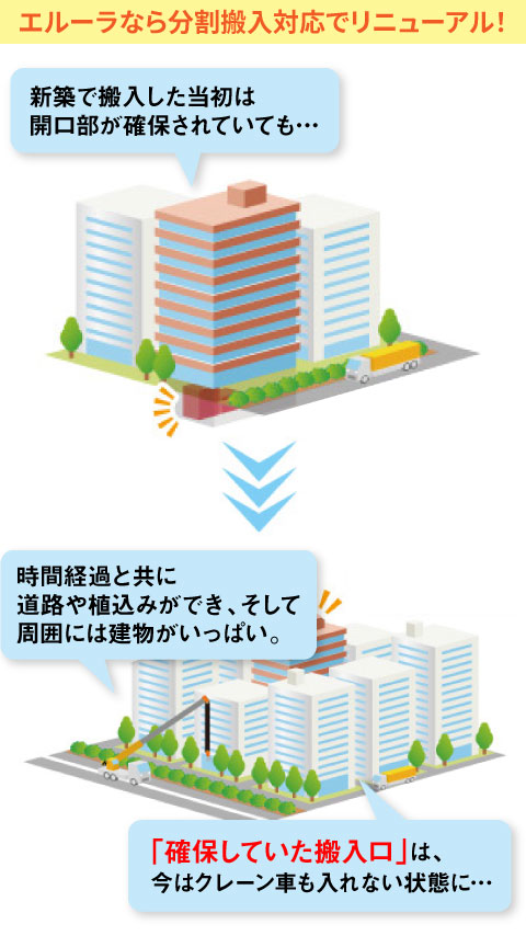 エルーラなら分割搬入対応でリニューアル！新築で搬入した当初は開口部が確保されていても…時間経過と共に道路や植え込みができ、そして周囲には建物がいっぱい。「確保していた搬入口」は、今やクレーン車も入れない状態に…