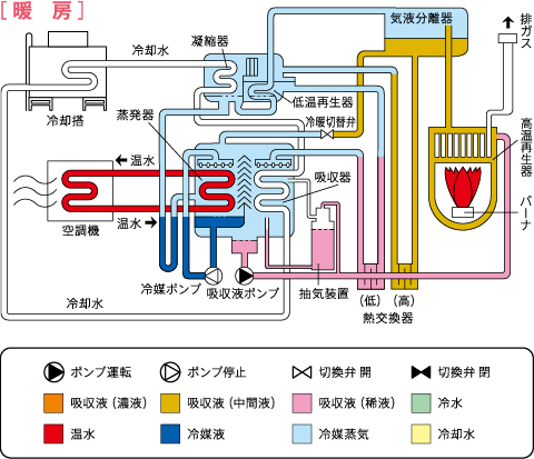 サイクルフロー：暖房
